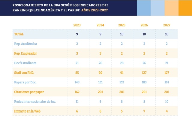 LA UBA ESTÁ ENTRE LAS 10 MEJORES UNIVERSIDADES EN EL RANKING QS LATAM 2027